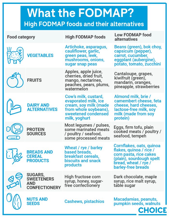 top-90-about-fodmap-diet-australia-latest-nec